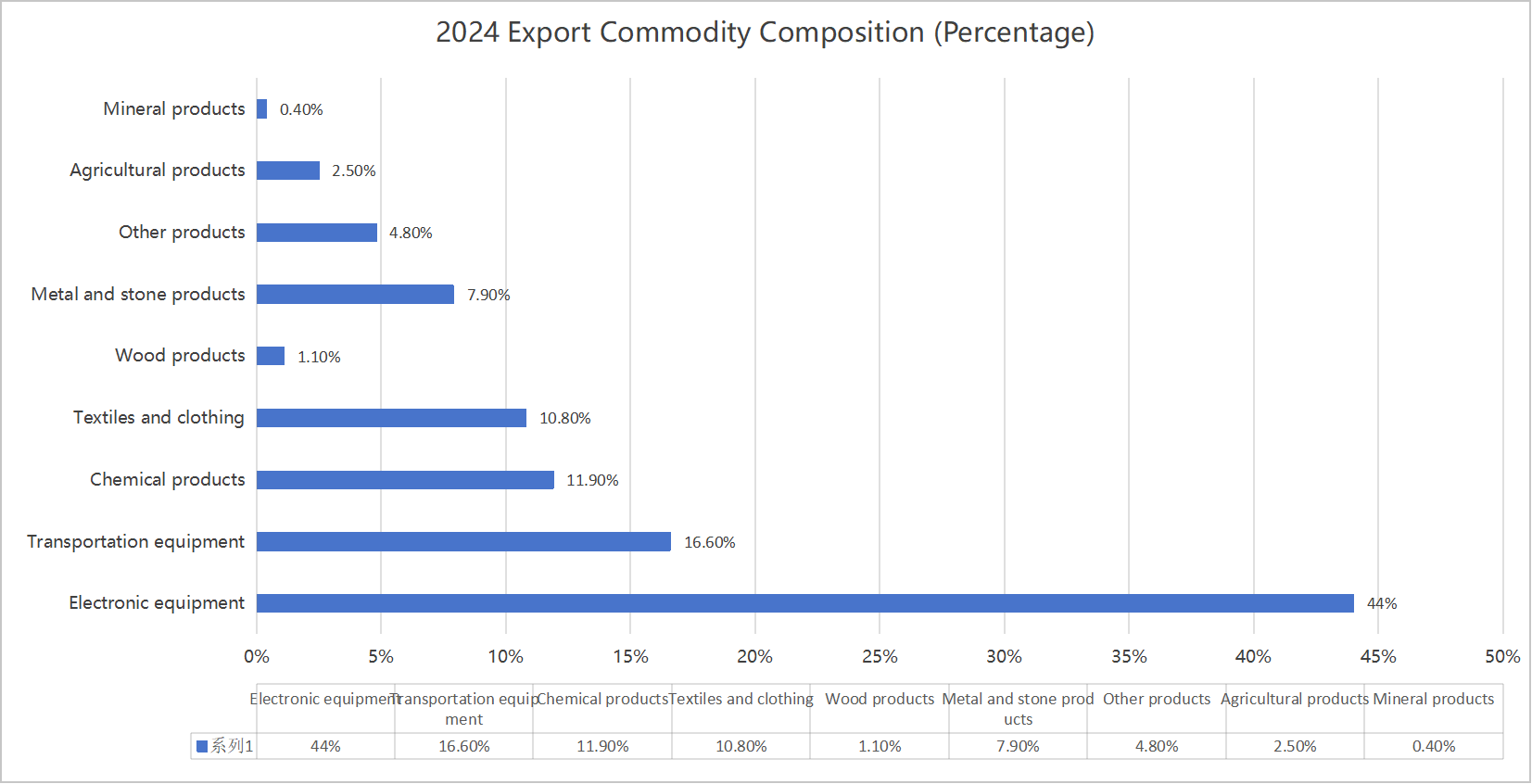 China exports to Russia