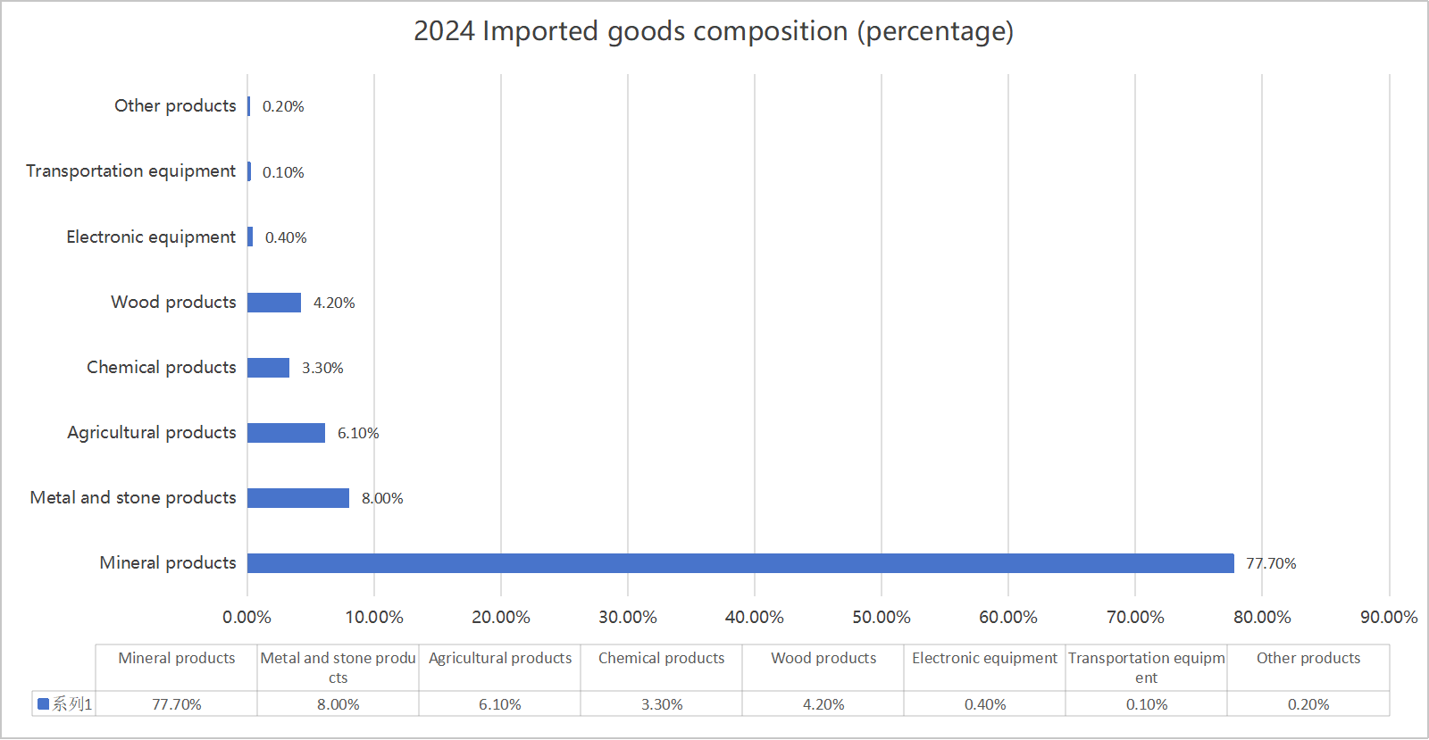 China imports from Russia