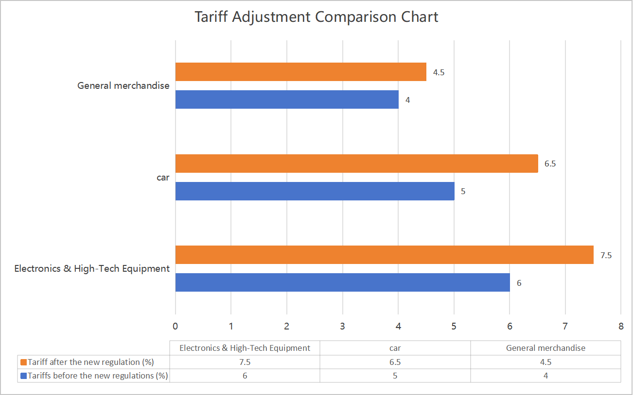 tariff adjustments tariff adjustments